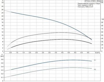 Скважинный насос Grundfos SP 5A-4 3x400В