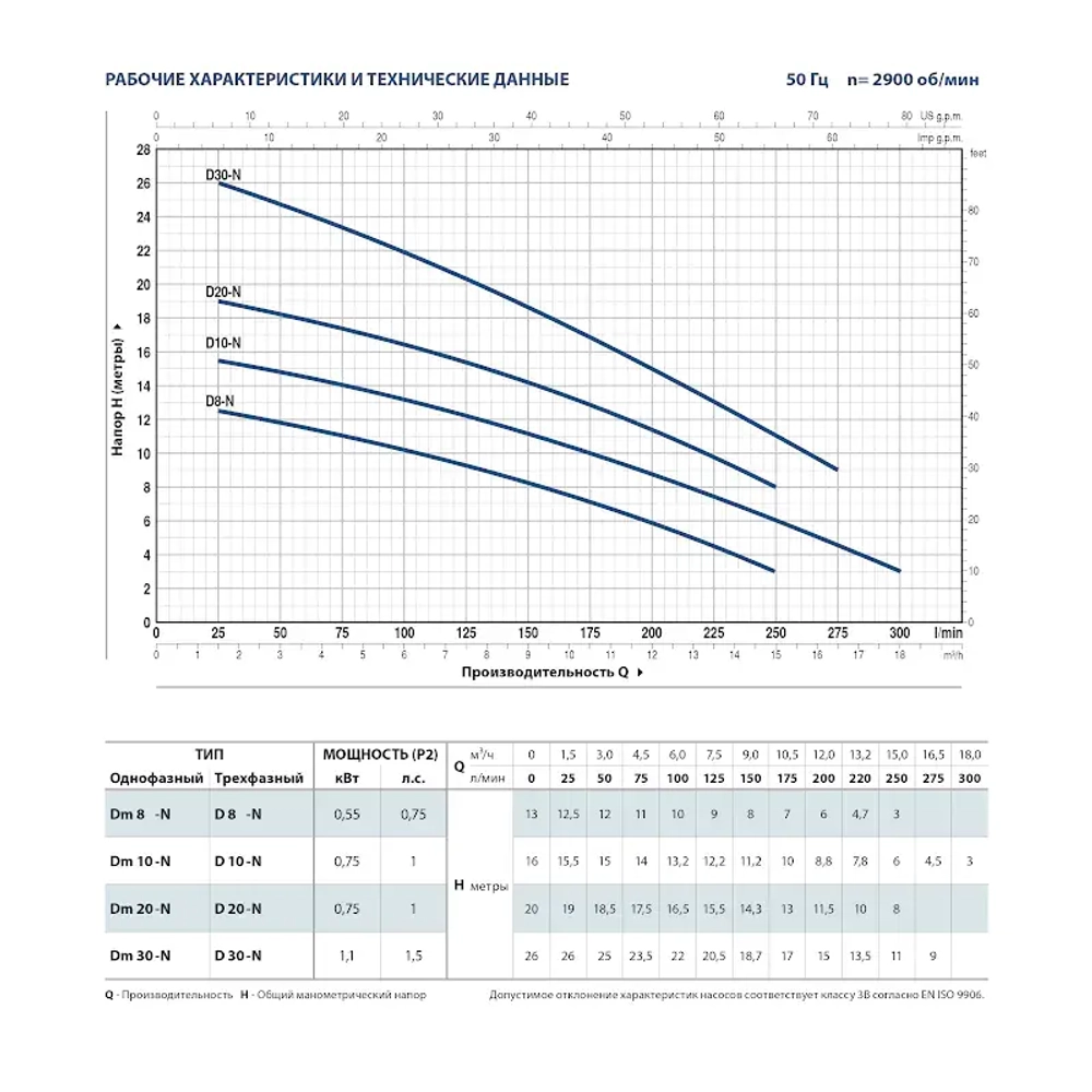 Насос фекальный Pedrollo Dm 10, 48SGD910A1