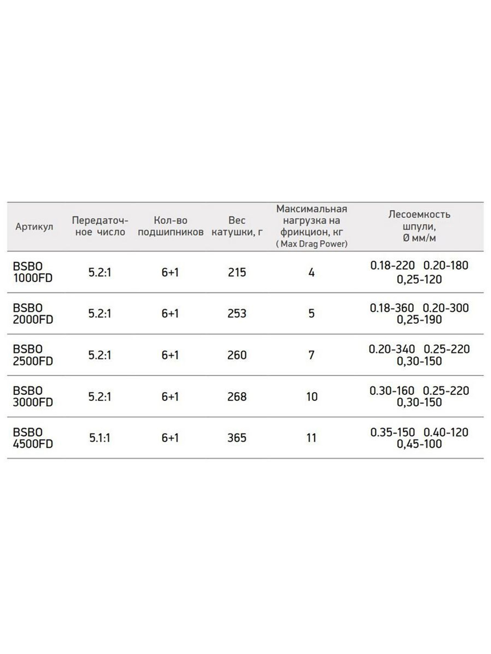 Катушка для рыбалки безынерционная Black Side Blackout FD (6+1 подш.)