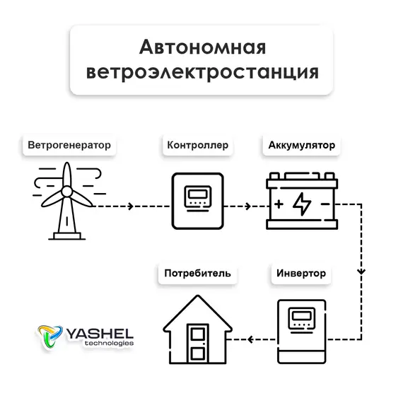 АВТОНОМНАЯ ВЕТРЯНАЯ ЭЛЕКТРОСТАНЦИЯ YASHEL СЕРИЯ «WINDSTATION 600W-24V»