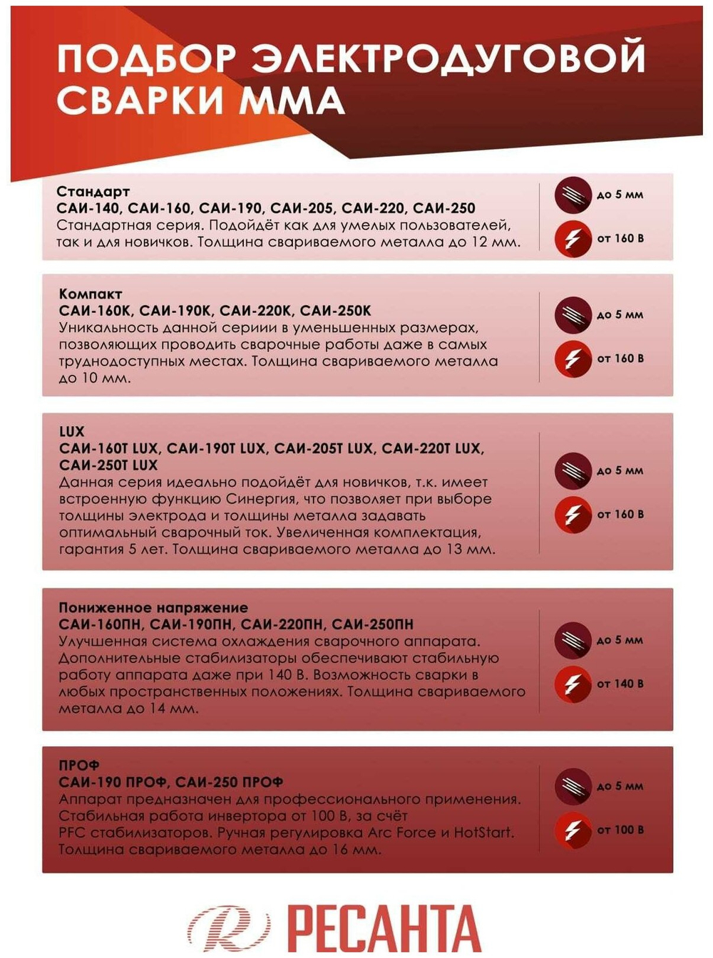 Сварочный аппарат инверторный Ресанта САИ-160 (ММА, 160 А, ПВ - 70%)