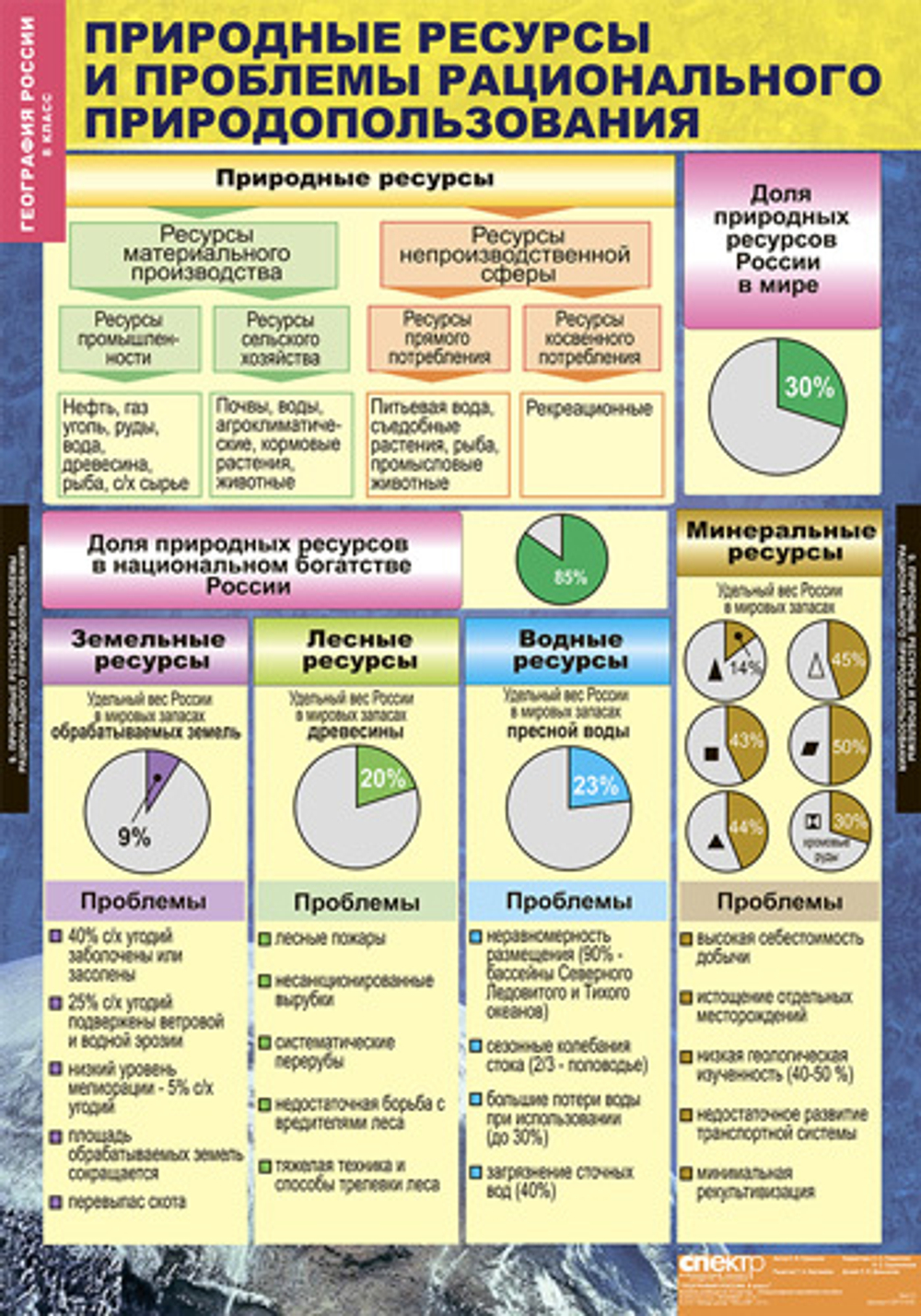 Комплект таблиц "Природа и население России. 8 класс" (10 табл.)