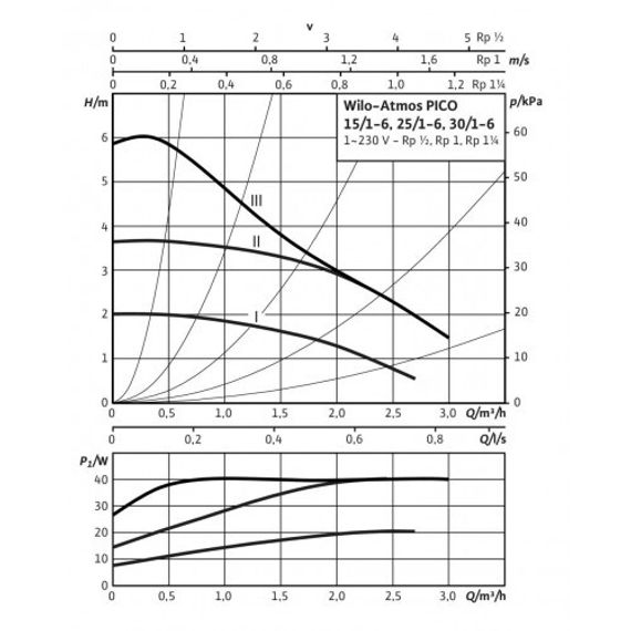 Циркуляционный насос Wilo Atmos Pico 30/1-6-180 34277