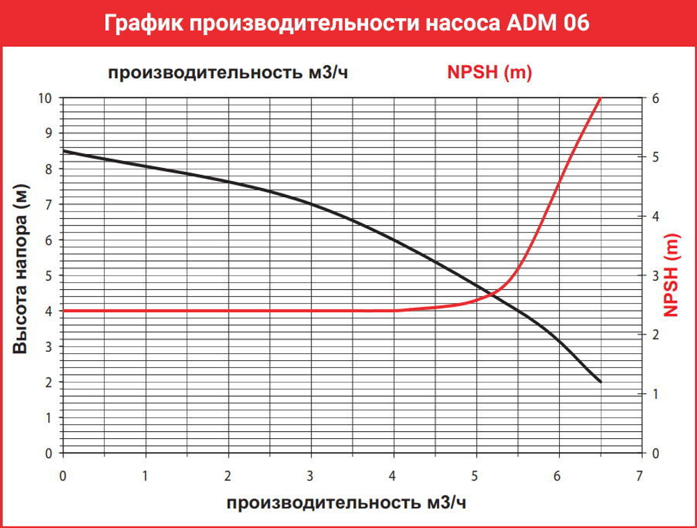 График производительности насоса AlphaDynamic ADM 6