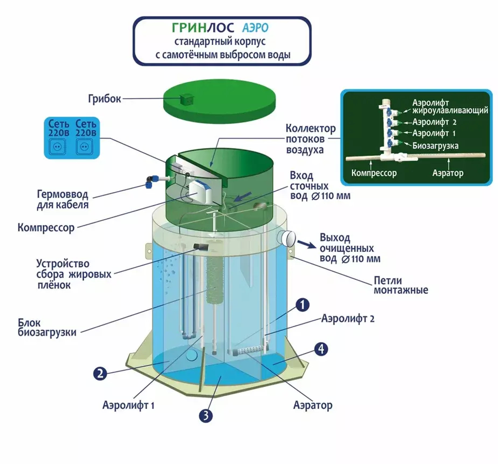 Септик Гринлос Аэро 4 Самотечный