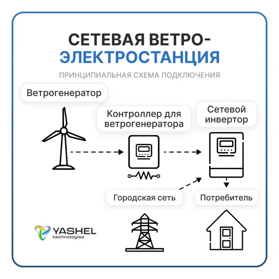 Сетевая ветровая электростанция 5кВт "ГРИД-ВИНД 5000-3Ф"