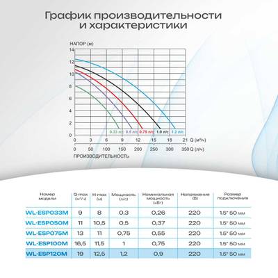 WL-ESP120M - Насос для бассейна 1,2 HP / 0,9 кВт / 19 м³/ч / до 152 м³ / 1,5″