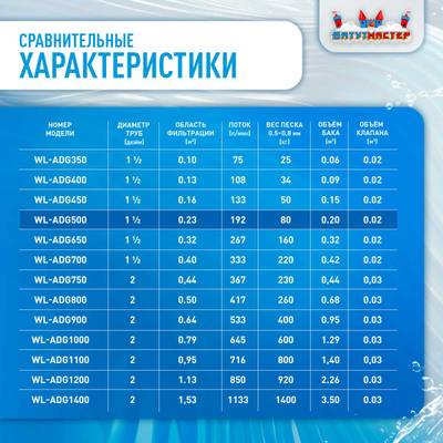 Песочный фильтр WL-ADG500 для бассейна до 92 м³, до 80 кг песка, до 11500 л/ч