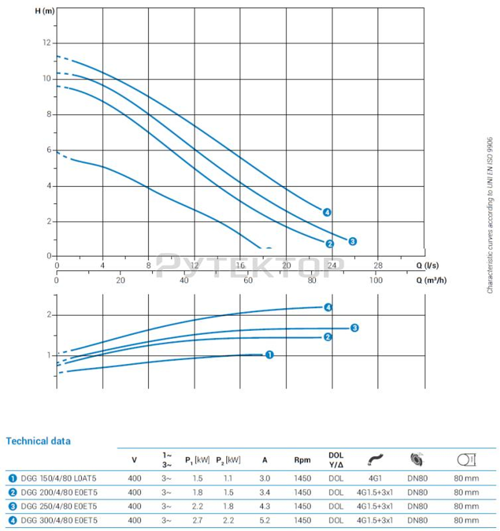 Погружной фекальный насос Zenit DGG 250/4/80 E0ET5 NC Q TS 2SIC 10 400 IN-6