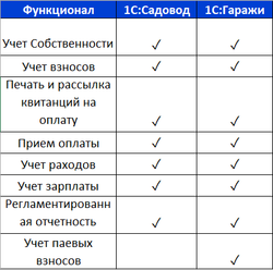 1С:Гаражи. Электронная поставка