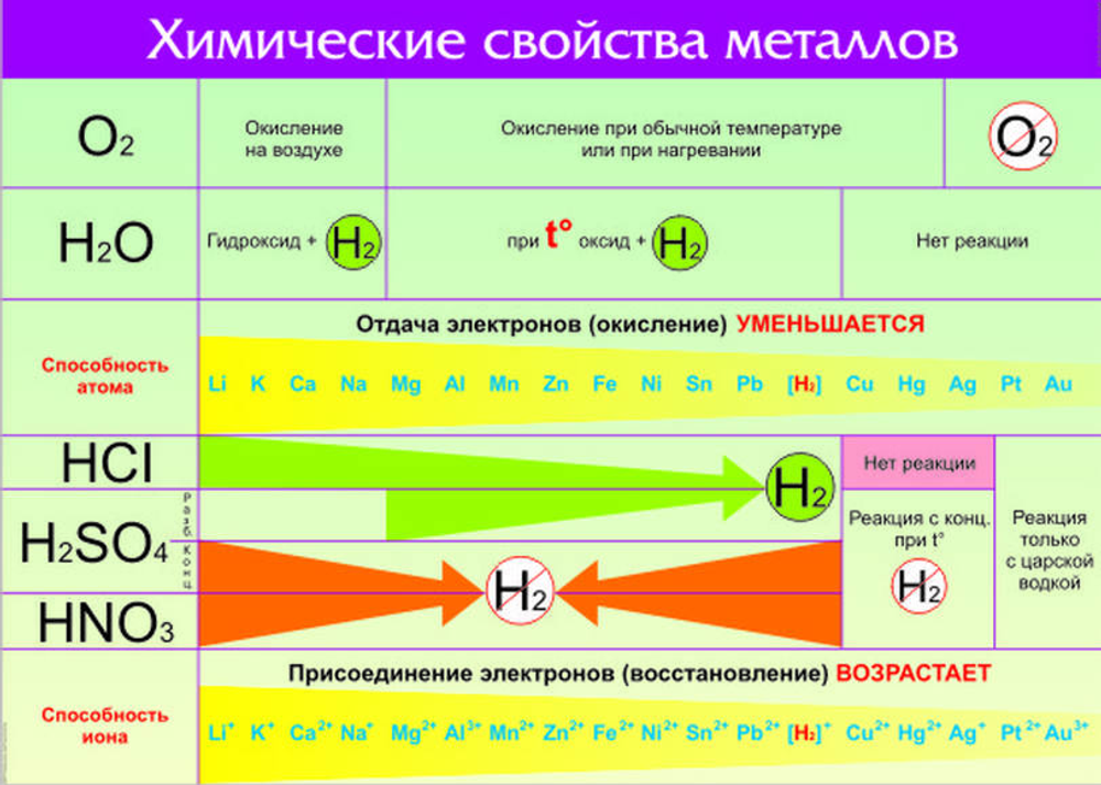 Химические свойства металлов (винил)