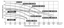 Центробежный насос LEO ACm110