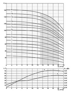 Погружной скважинный насос на воду 2ЭЦВ 6-16-190