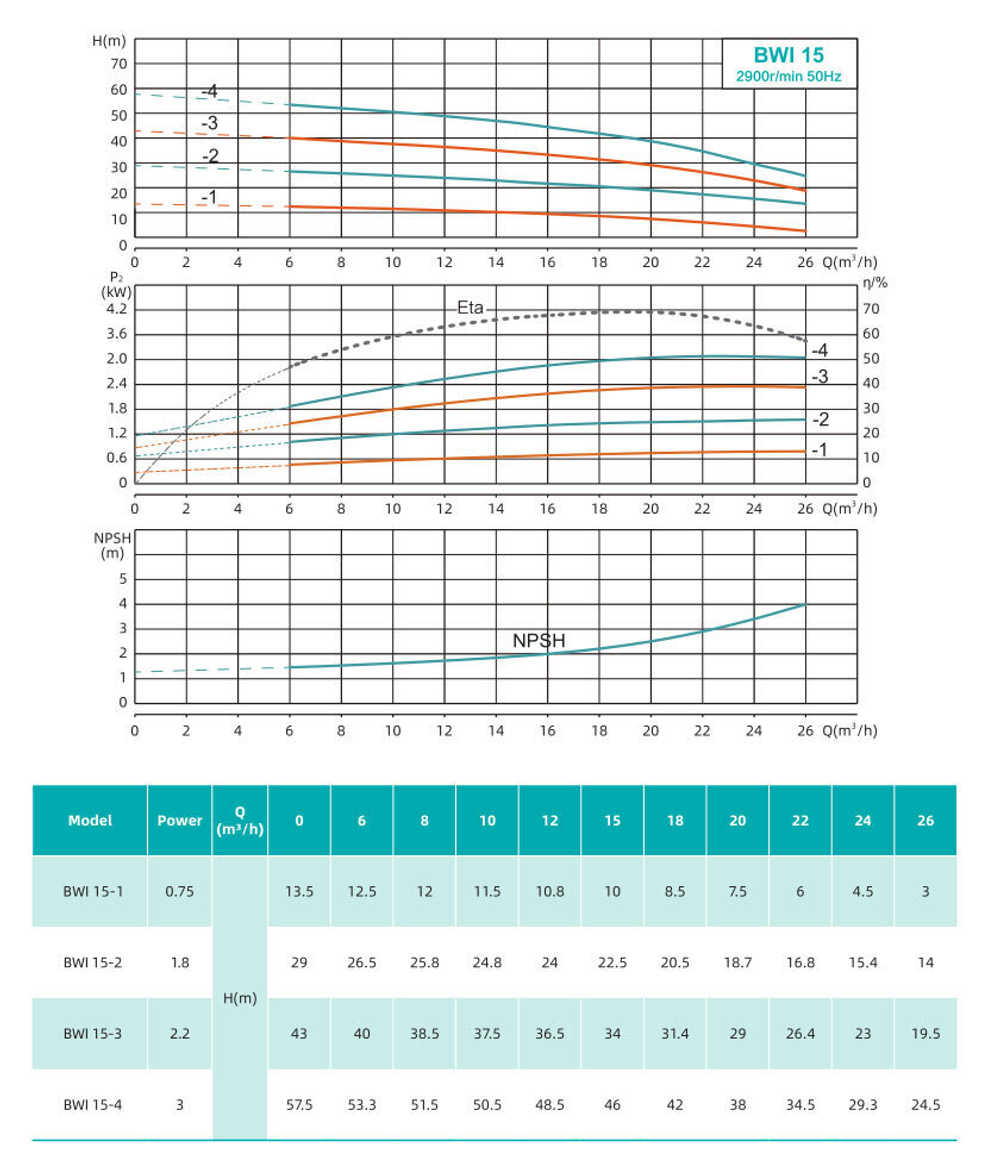 Горизонтальный многоступечатый центробежный насос серии BWI, Shimge