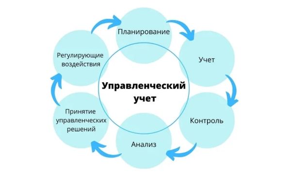 Какие вопросы закрывает управленческий учет?