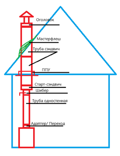 Комплект дымохода через крышу Суперсилика нерж 1 мм./0,5 - 115/200