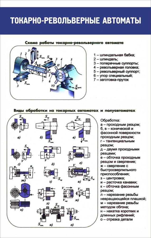 Стенд &quot;Токарно-револьверные автоматы&quot;