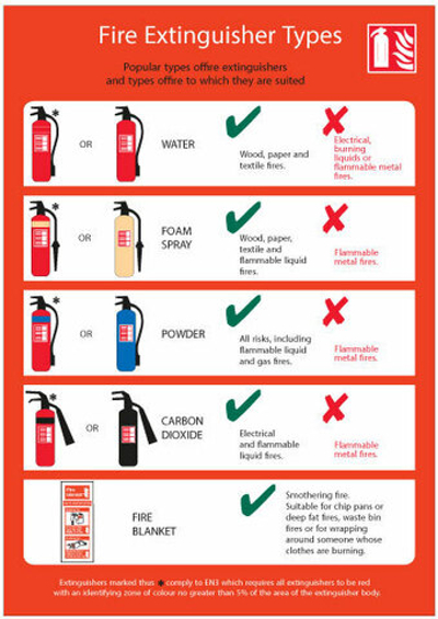 Типы огнетушителей