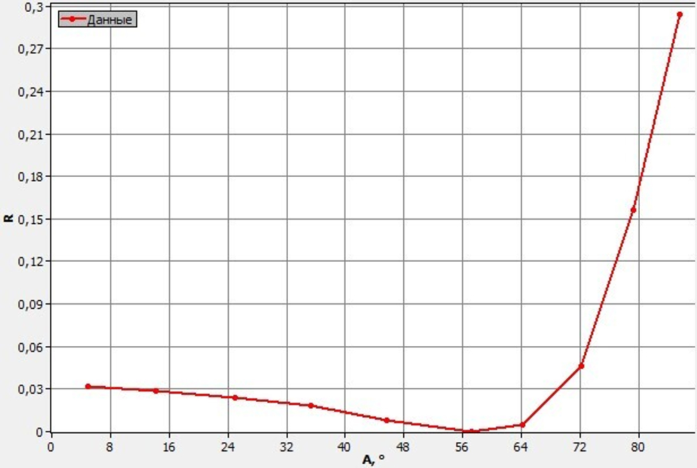 Учебный экспонат Формула Френеля коэффициенты отражения и пропускания от поверхности диэлектрика под различными углами