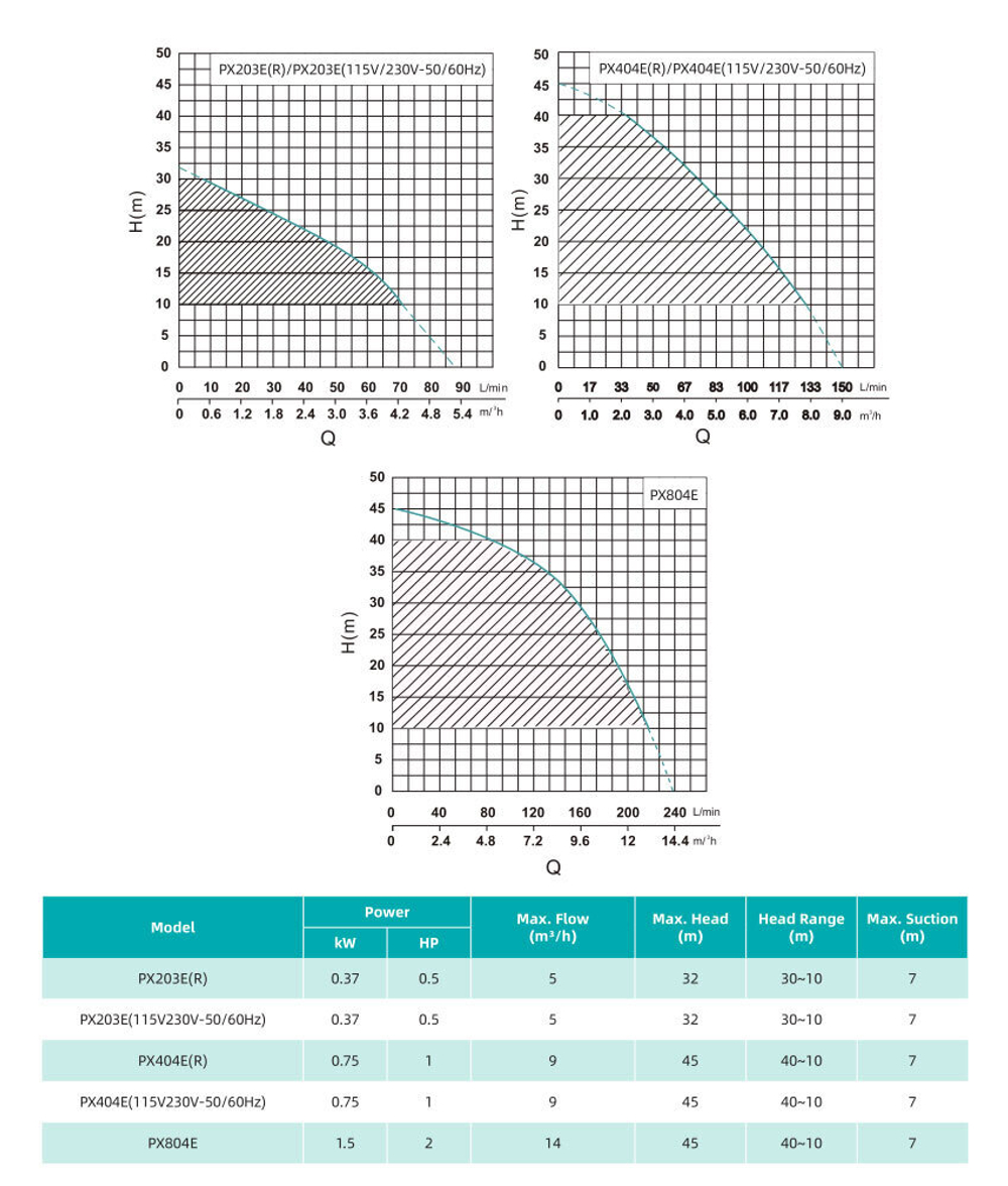 Центробежный насос серии PX-E, Shimge