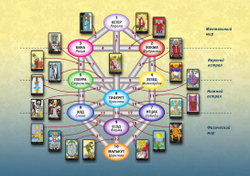 Таро Уэйта. Тонкости работы. Главные расклады