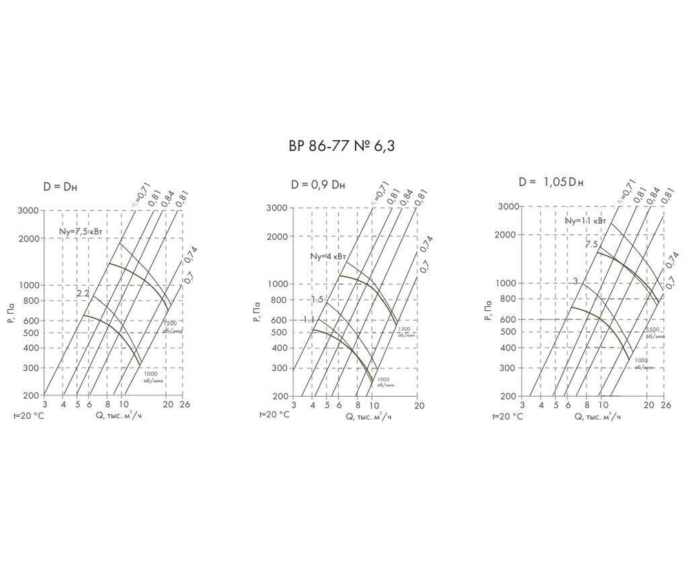 ВР 86-77-6,3 2,2 кВт 1000 об/мин правый Радиальный вентилятор низкого давления