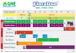 GHE Flora Duo Grow Hard Water 1 л