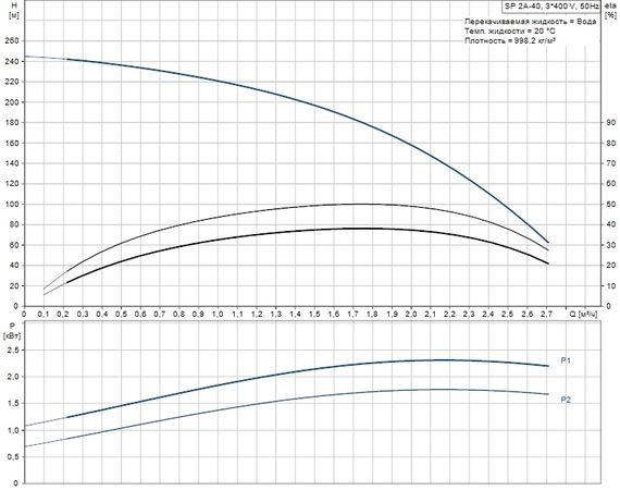 Скважинный насос Grundfos SP 2A-40 3x400В