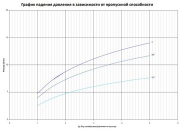 Редуктор давления Stout 3/4" ВР/ВР PN25 с выходом под манометр компенсационный (SVS-1008-000020)