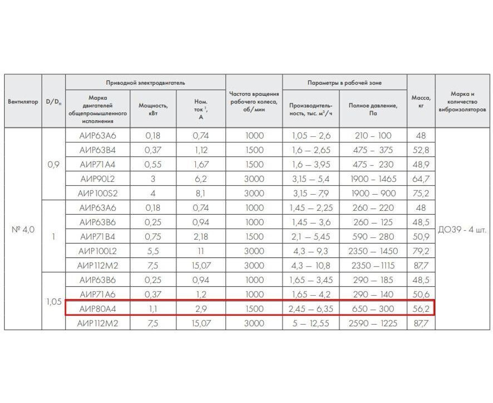 ВР 86-77-4,0 1,1 кВт 1500 об/мин правый Радиальный вентилятор низкого давления