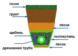 Труба дренажная 110 мм в фильтре геотекстиль (50 метров) с перфорацией