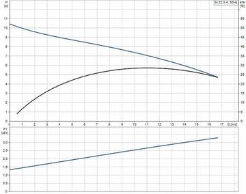 Grundfos MULTILIFT M.22.3.4 (10м)