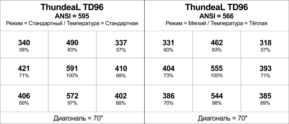 Проектор ThundeaL TD96W
