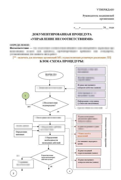 Документированная процедура «Управление несоответствиями» в больничной аптеке
