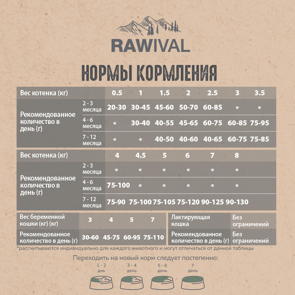 Сухой корм RAWIVAL для котят с уткой и индейкой - 0,4 кг