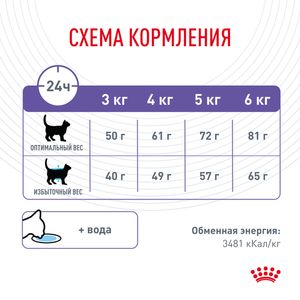 Сухой корм для кошек Royal Canin APPETITE CONTROL CARE для контроля выпрашивания корма