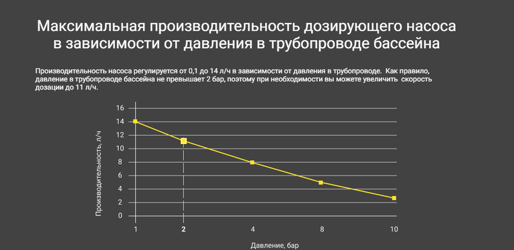 Дозирующий насос для бассейна Aquaviva AML200 Universal 0.1-14 л/ч