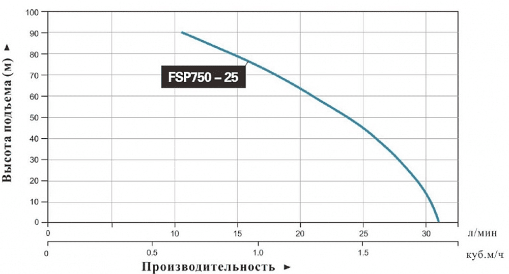 Насос "LEO" модель FSP 750-25 с гибким валом