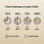 Сухой корм CRAFTIA NATURA для щенков средних и крупных пород из курицы и индейки 640 г