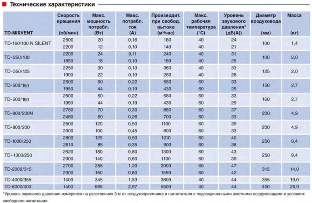 Канальный вентилятор Soler & Palau TD 2000/315