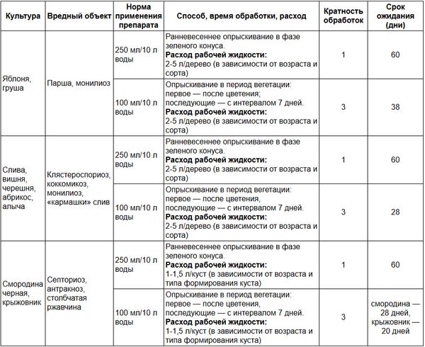 Обработка сада бордоской жидкостью весной: защита от парши и монилиоза до распускания почек