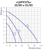 Циркуляционный насос Джилекс 25/80