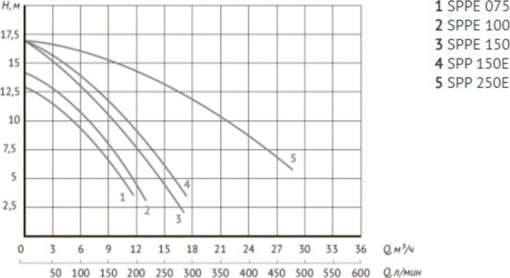 Насос для бассейна UNIPUMP JET POOL SPP150E 45371