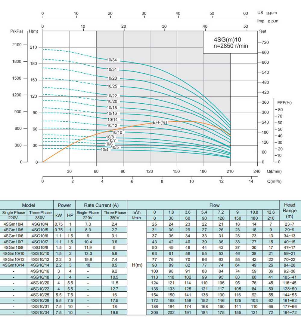 Погружной скважинный насос серии 4SG(m), Shimge