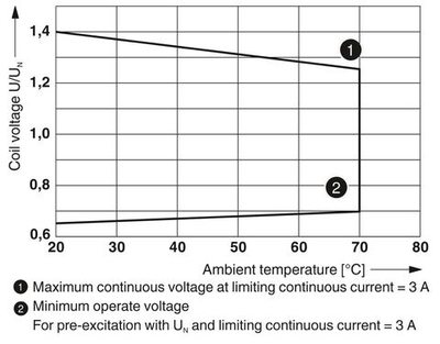 2900261 - PLC-BPT- 24DC/21RW - Базовый модуль