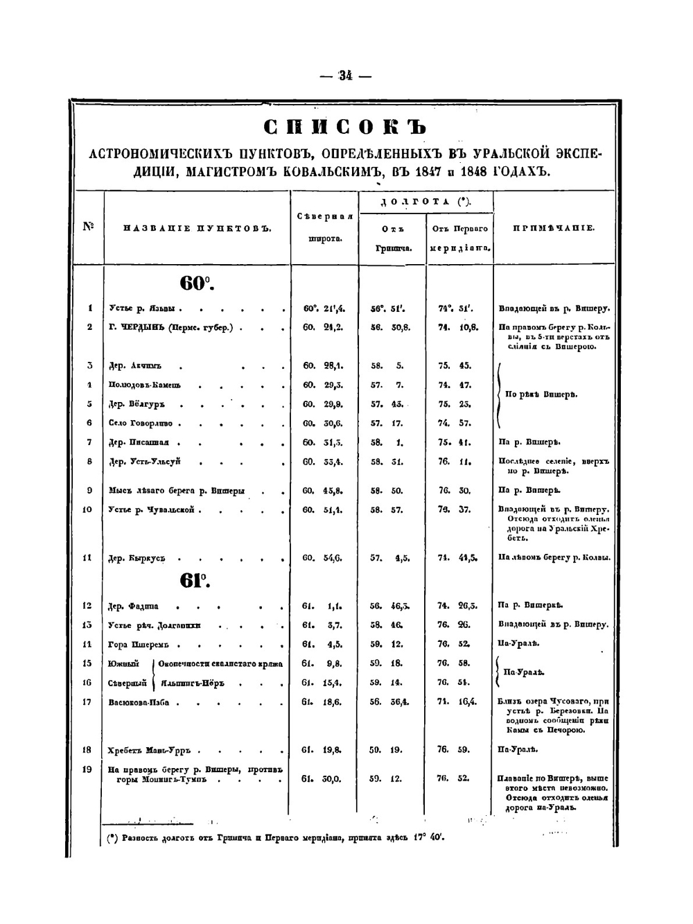 Топографическое описание Северного Урала | Д. Юрьев