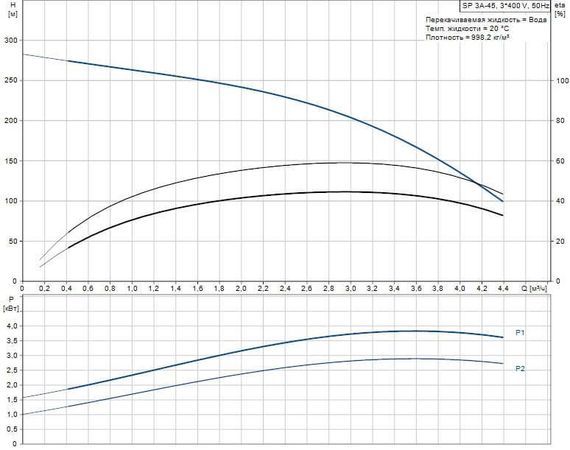 Скважинный насос Grundfos SP 3A-45 3x400В
