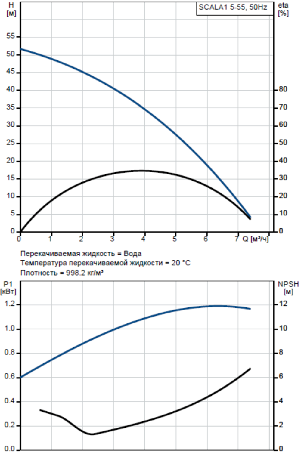Насосная станция Grundfos Scala1 5-55