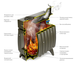 Печь Термофор Огонь-батарея 5Б Схема