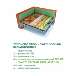 Утеплитель 1000x600x50мм Эковер Стандарт 50кгм³ 7,2м²